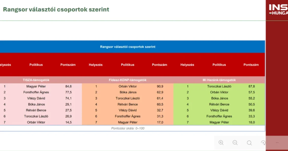 INSA mérte a legnépszerűbb politikusokat